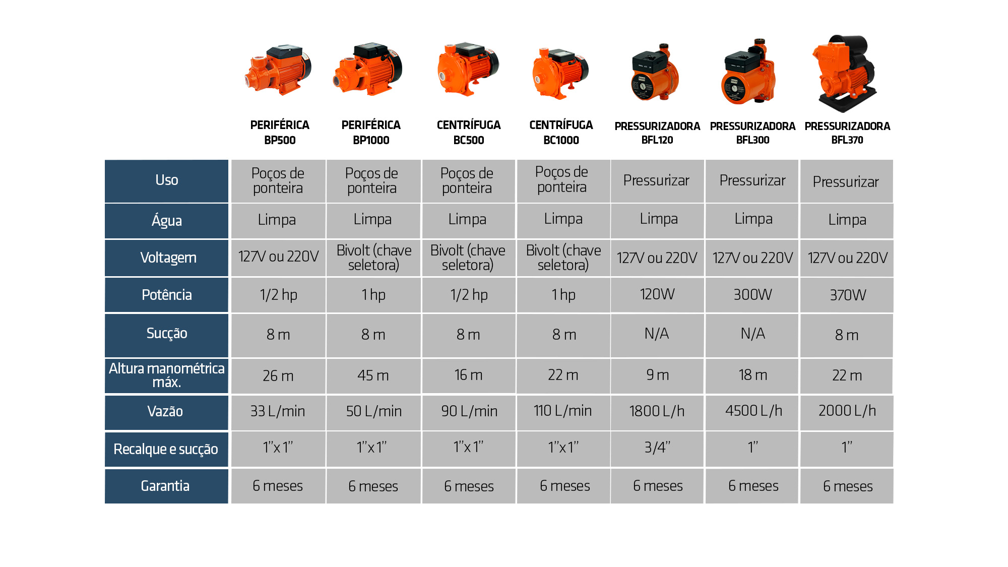 Tabela Comparativa Bombas Periferica x Centrifuga x Pressurizadora