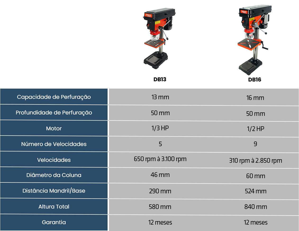 Tabela Comparativa Furadeira de Bancada